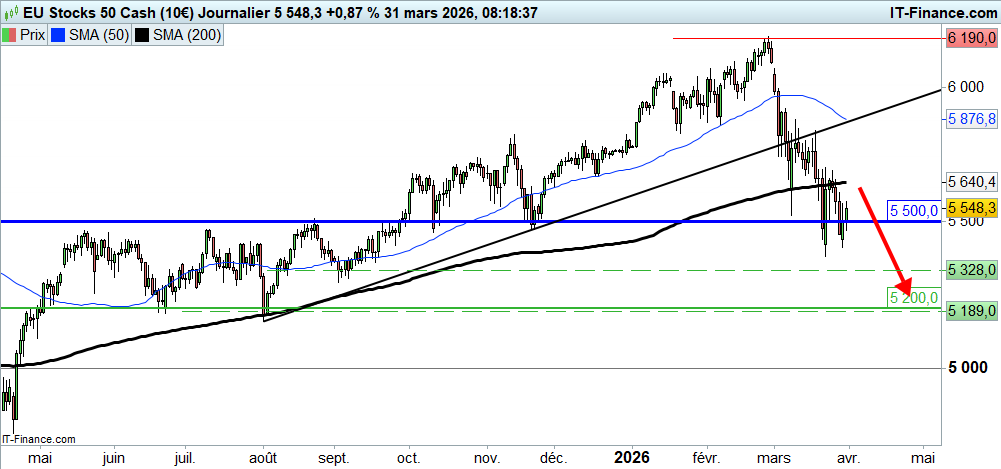Prévisions du cours de l'EuroStoxx 50